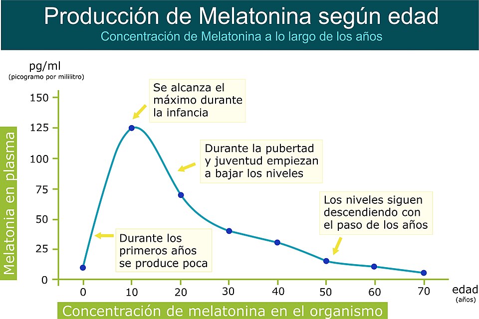 Melatonin